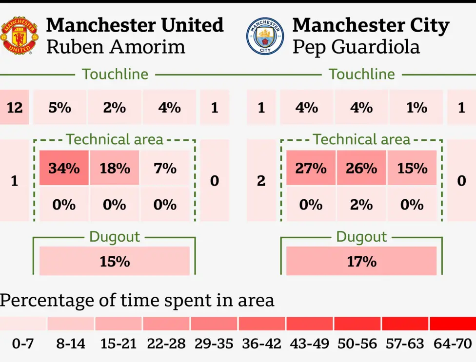 Amorim and Guardiola: Tensions Flare in the Technical Area This Weekend!